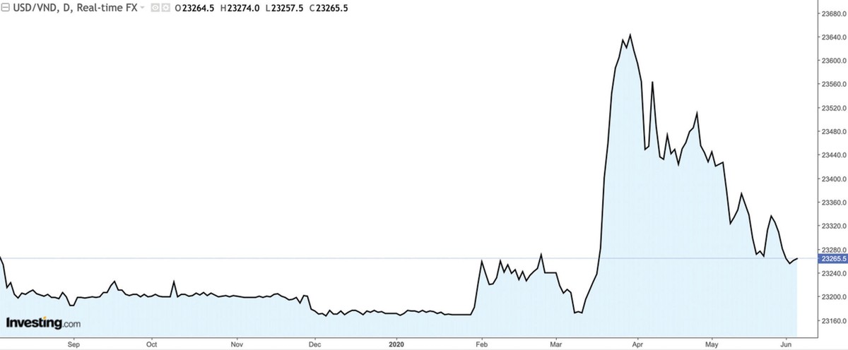 “Gió đổi chiều” với doanh nghiệp có dư nợ ngoại tệ ảnh 1