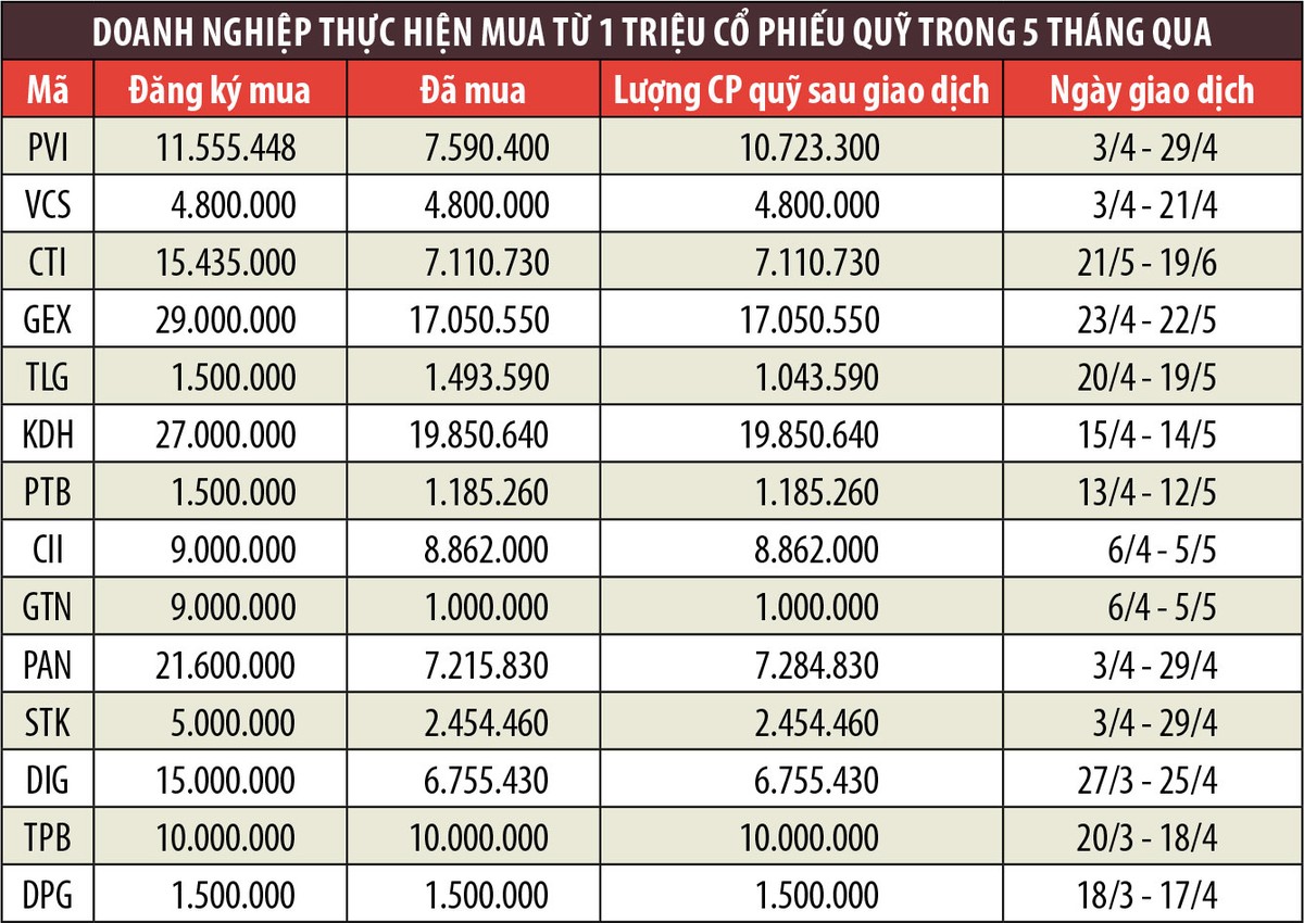 Mua cổ phiếu quỹ, doanh nghiệp có cơ hội lãi tốt  ảnh 2