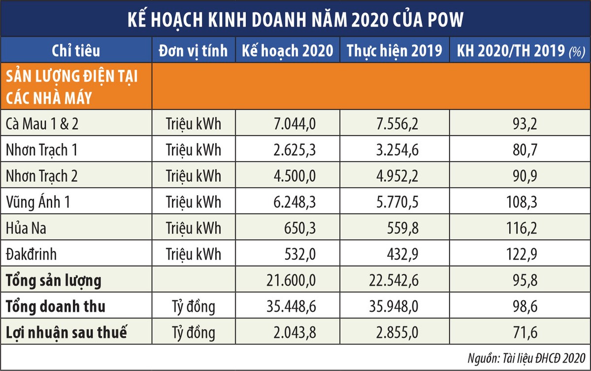 Tổng công ty Điện lực Dầu khí Việt Nam (POW): Hai bài toán lớn cần lời giải ảnh 1