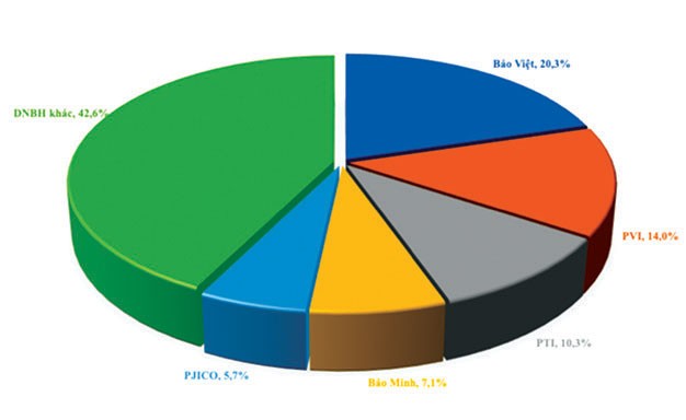 Bảo hiểm phi nhân thọ: Thị phần Top 5 tiếp tục rơi rụng ảnh 1