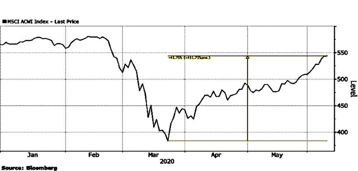 Dấu hiệu bong bóng tại thị trường chứng khoán toàn cầu ảnh 1