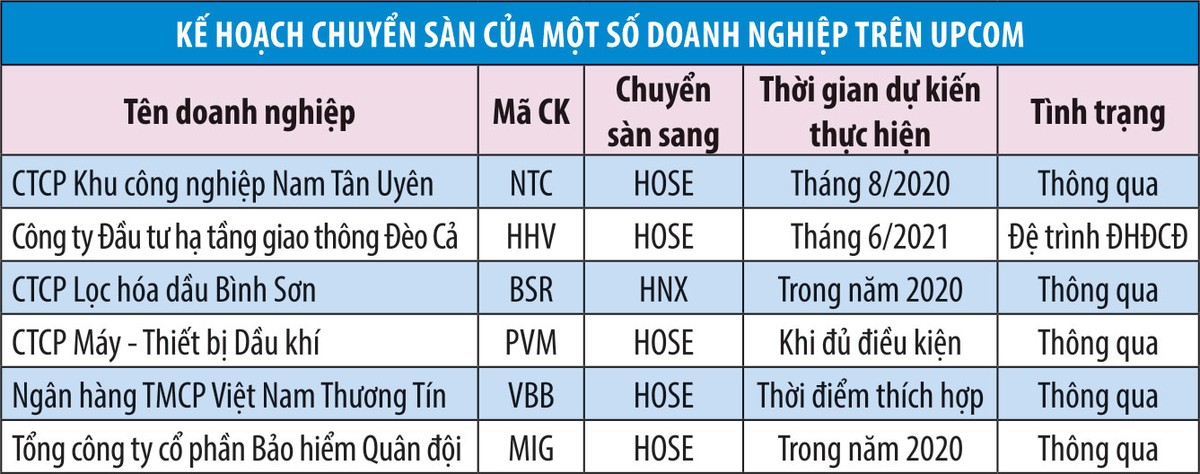 Nhiều doanh nghiệp UPCoM quyết lên sàn niêm yết ảnh 1