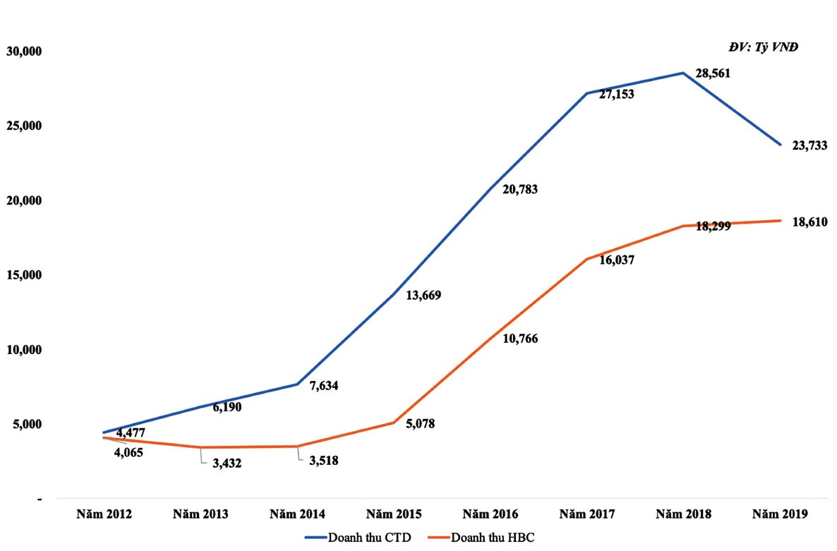 Xung đột cổ đông tại Coteccons: Một mất thì ai còn? ảnh 1