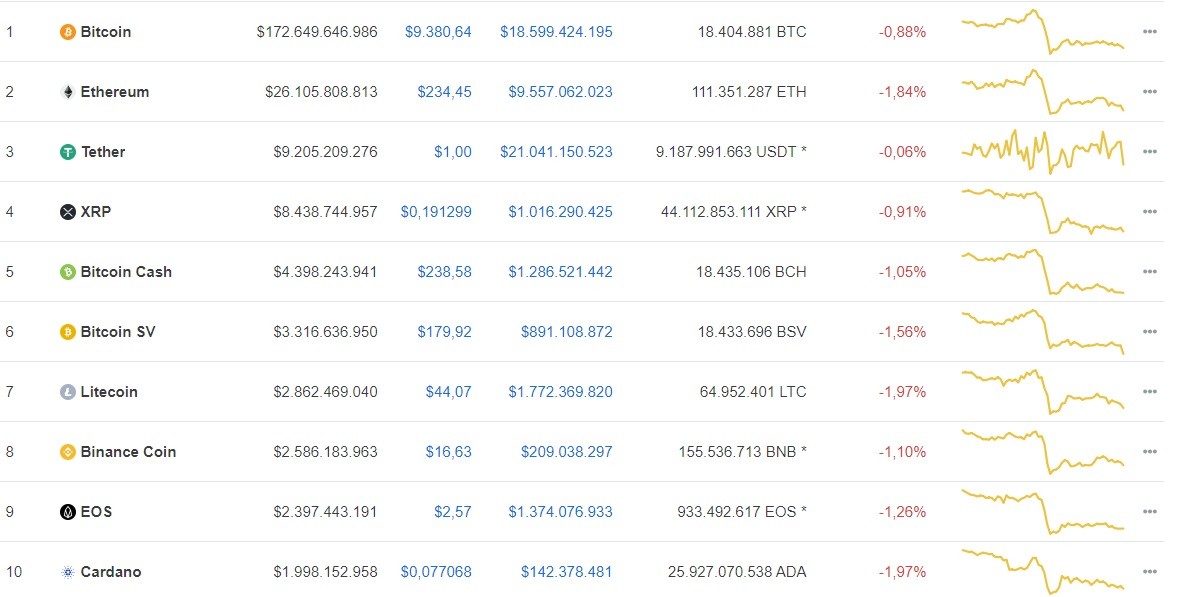 Giá Bitcoin ngày 15/6: Bitcoin tiếp tục giảm nhẹ, thị trường tiền ảo ngập trong sắc đỏ ảnh 1