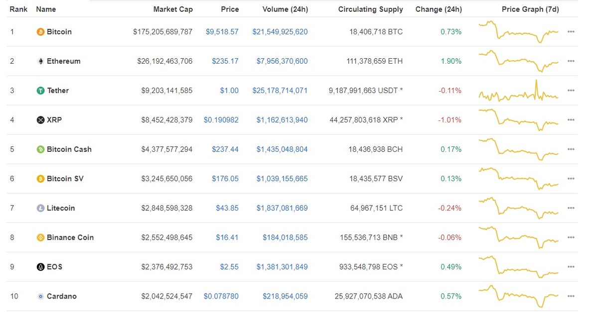 Giá Bitcoin ngày 17/6: Bitcoin vượt mốc 9.500 USD/BTC ảnh 1