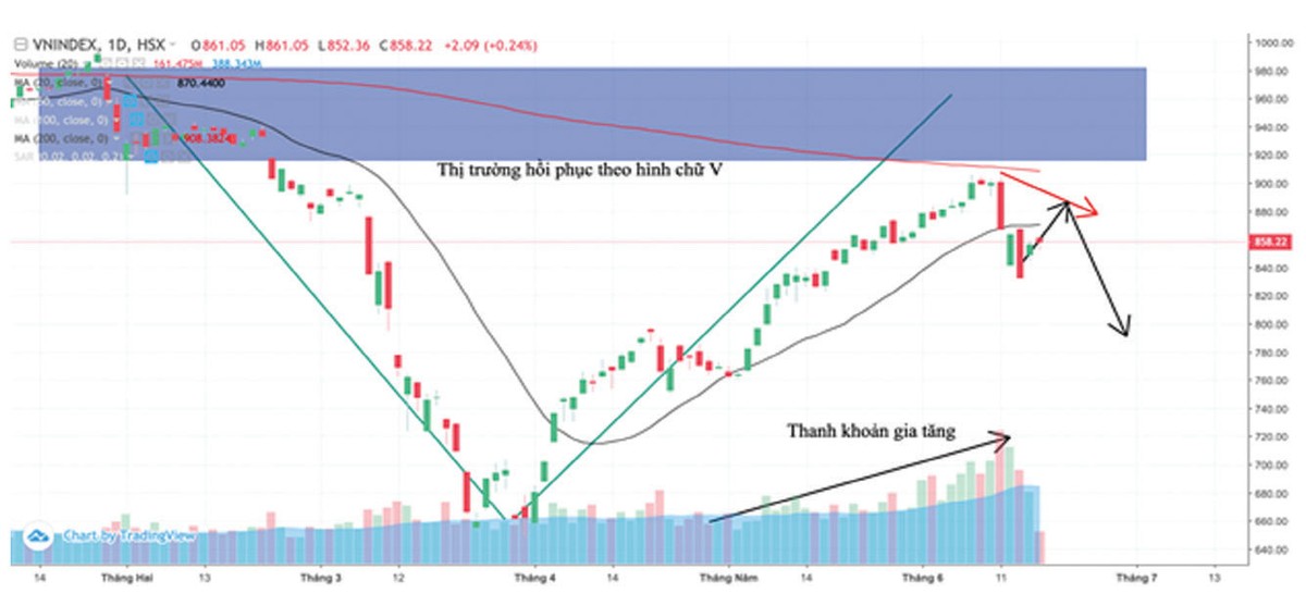 Xuất hiện các phiên bán mạnh, tương lai thị trường chứng khoán Việt Nam ra sao?  ảnh 3