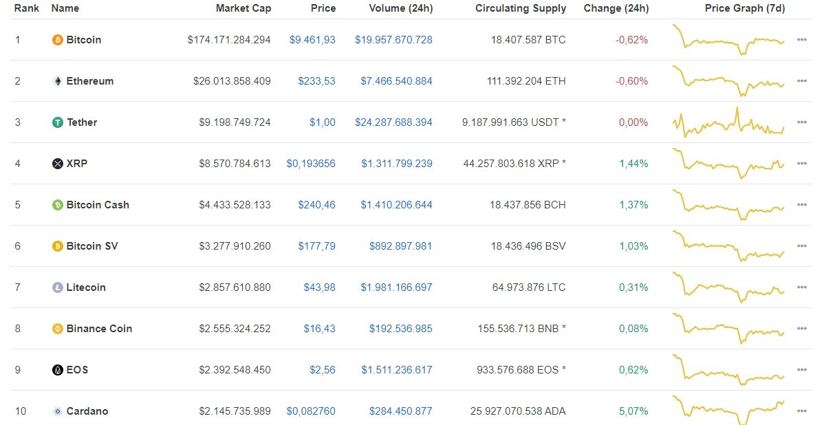 Giá Bitcoin ngày 18/6: Bitcoin giao dịch ở mức giá 9.461 USD/BTC ảnh 1