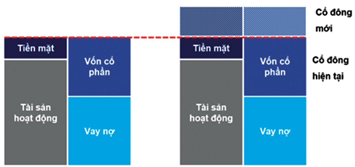 Đã đến lúc huy động vốn cổ phần mới? ảnh 1