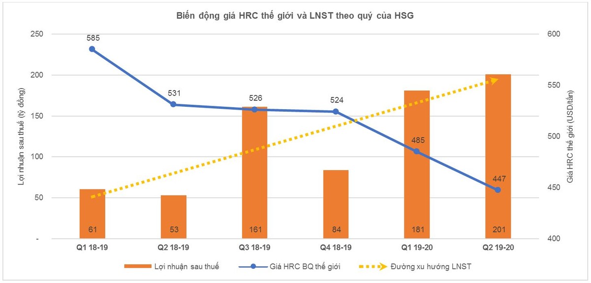 Giải mã đà tăng phi mã của cổ phiếu Tập đoàn Hoa Sen (HSG) ảnh 3