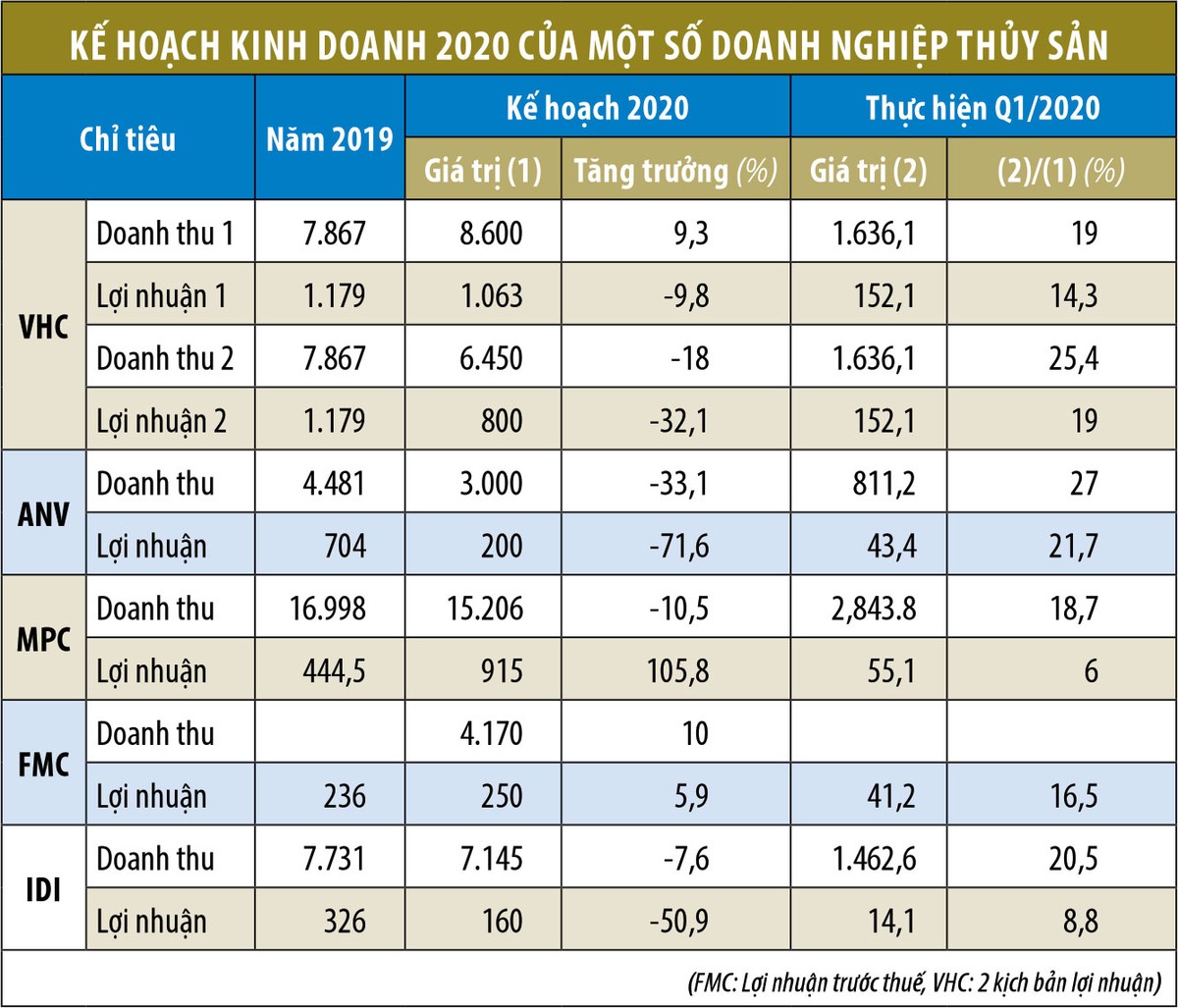 Cổ phiếu thủy sản đối mặt nguy cơ giảm tốc ảnh 1