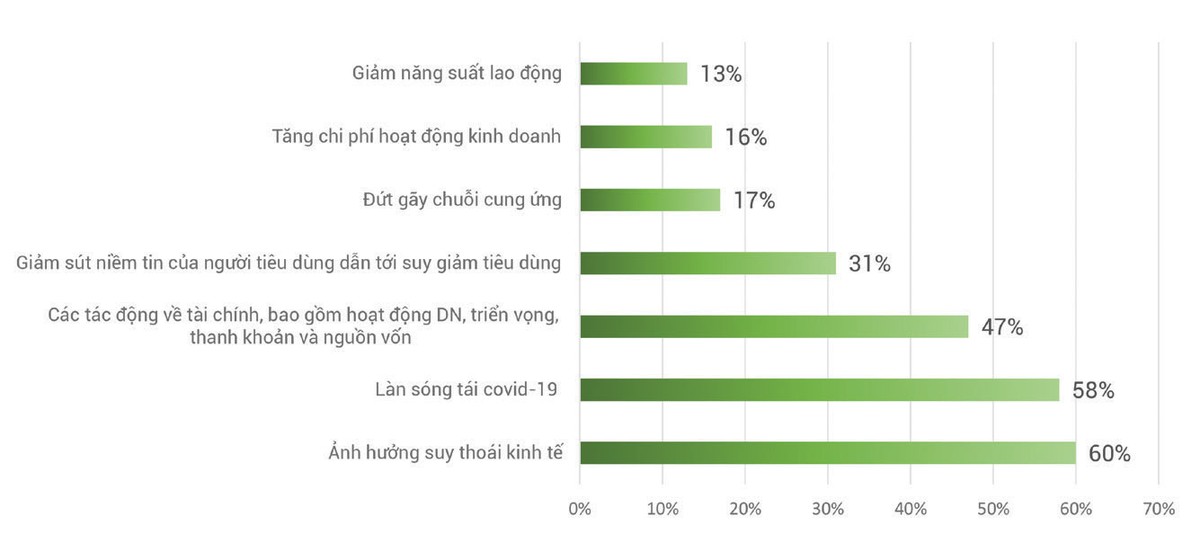 Bình thường mới, các lãnh đạo tài chính tập trung khôi phục doanh thu ảnh 1