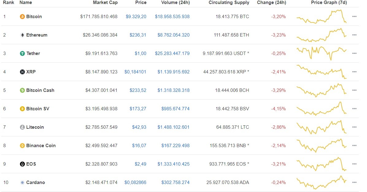 Giá Bitcoin ngày 25/6: Bitcoin giảm sâu 296 USD/BTC, thị trường tiền ảo rớt giá thê thảm ảnh 1