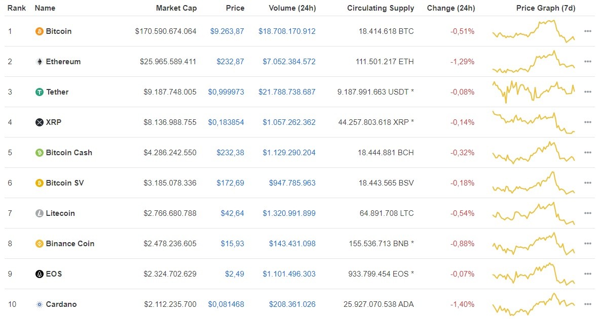 Giá Bitcoin ngày 26/6: Top 10 đồng tiền ảo tiếp tục đỏ lửa, Bitcoin giảm tiếp 66 USD/BTC ảnh 1