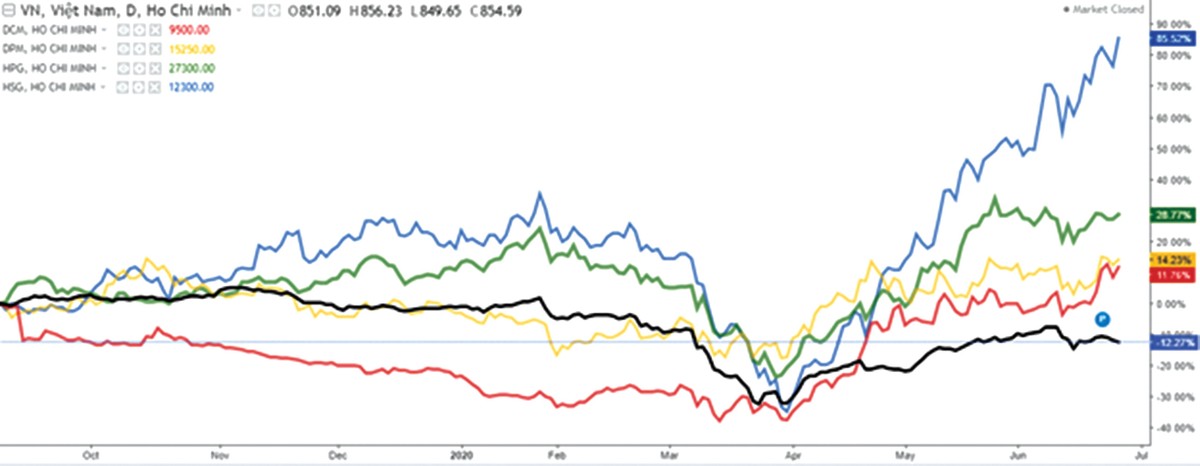 Dự báo hướng chảy của dòng tiền tháng 7 ảnh 3
