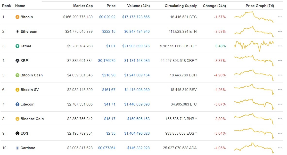 Giá Bitcoin ngày 28/6: Giảm tiếp 138 USD/BTC, Bitcoin tiến sát đến cột mốc 9.000 USD/BTC ảnh 1