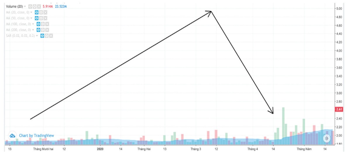 Đua vốn theo tin đồn, dễ mất  ảnh 3