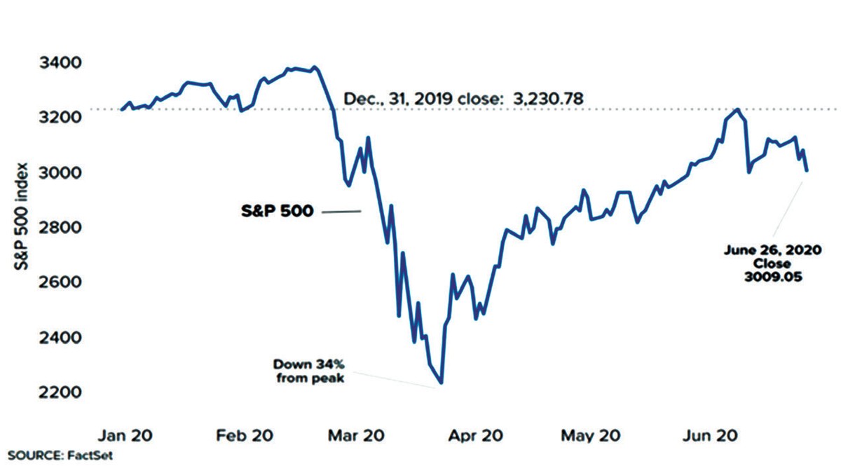Chứng khoán Mỹ đứng trước con đường gập ghềnh ảnh 1