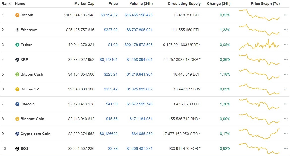 Giá Bitcoin ngày 30/6: Bitcoin tiếp tục tăng gần 50 USD/BTC, top 10 đồng loạt tăng điểm ảnh 1