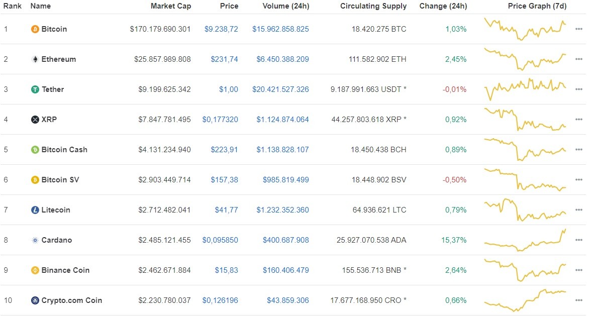 Giá Bitcoin ngày 2/7: Tăng gần 100 USD, Bitcoin giao dịch ở mức giá 9.238 USD/BTC ảnh 1