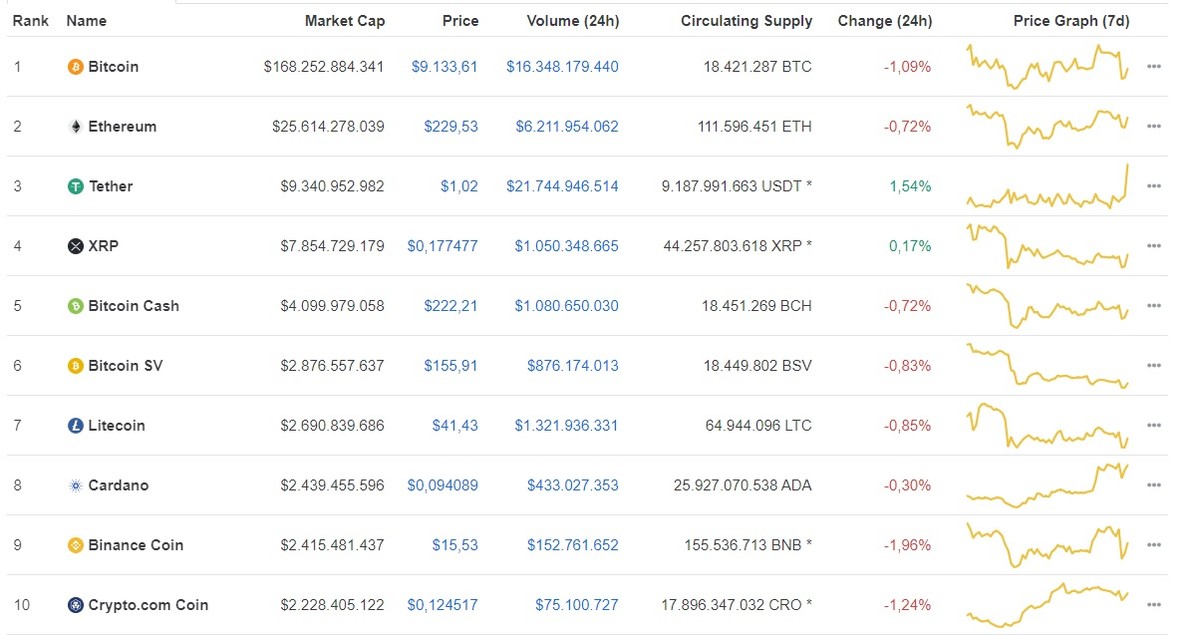Giá Bitcoin hôm nay ngày 3/7: Bitcoin giảm hơn 100 USD, giao dịch ở mức giá 9.133 USD/BTC ảnh 1