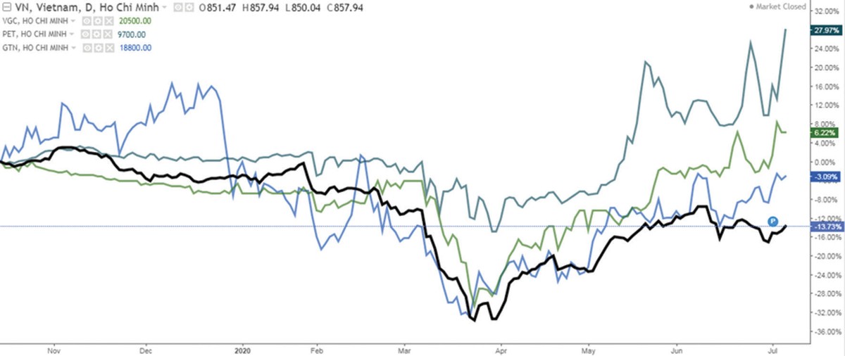 Cổ phiếu đi ngược xu hướng nhờ “câu chuyện riêng” ảnh 1