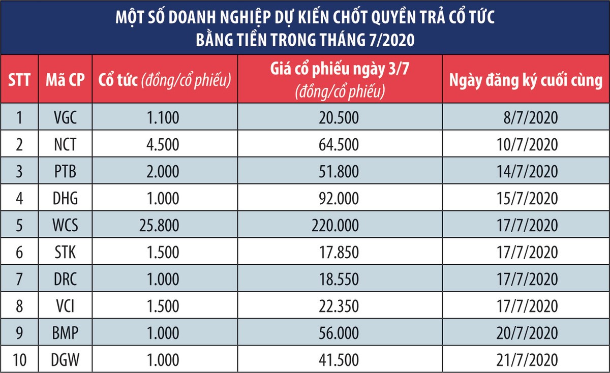Tháng 7, “đi săn” doanh nghiệp trả cổ tức ảnh 1
