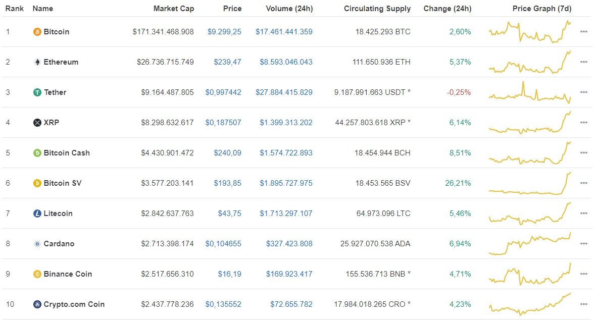 Giá Bitcoin hôm nay ngày 3/7: Bitcoin gần vượt mốc 9.300 USD/BTC, trong top 10 có đồng tăng gần 30% giá bán ảnh 1