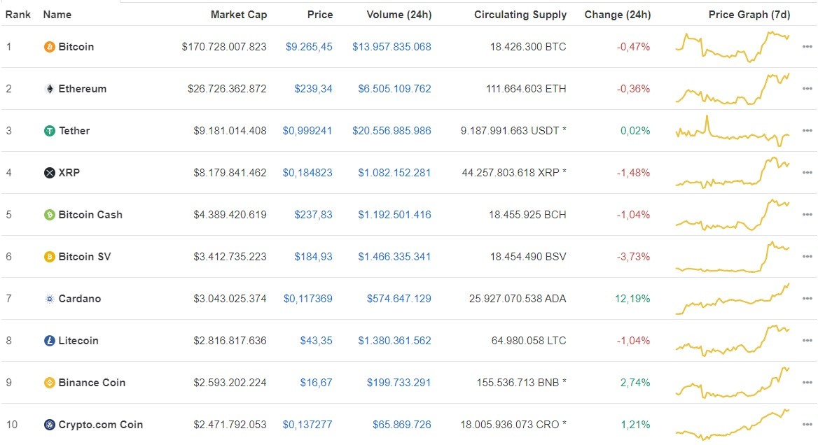 Giá Bitcoin hôm nay ngày 8/7: Bitcoin giảm nhẹ 34 USD, giao dịch ở mức giá 9.265 USD/BTC ảnh 1