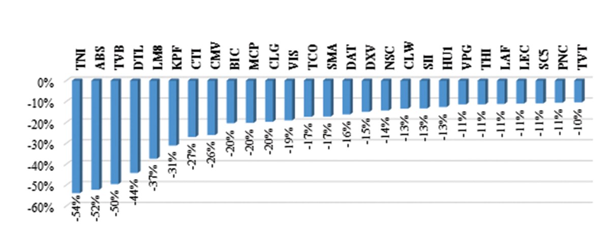 Gần 200 mã ngược đà tăng trên sàn ảnh 1