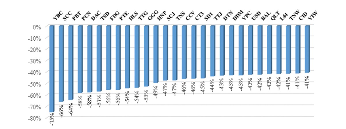 Gần 200 mã ngược đà tăng trên sàn ảnh 3