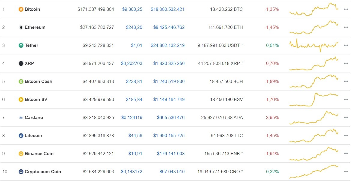 Giá Bitcoin hôm nay ngày 10/7: Bitcoin giảm 132 USD, quay trở về mốc 9.300 USD/BTC ảnh 1