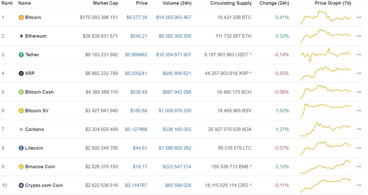 Giá Bitcoin hôm nay ngày 13/7: Chấm dứt chuỗi mất giá, Bitcoin tăng nhẹ gần 50 USD/BTC ảnh 1