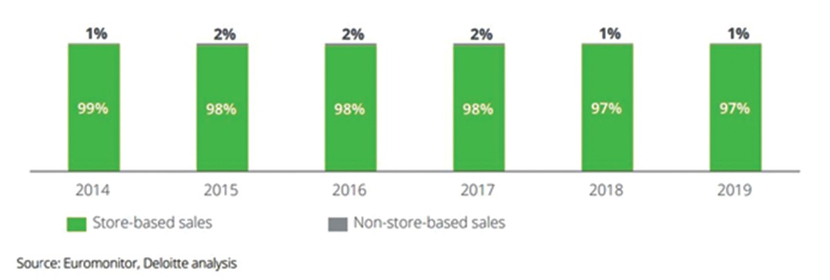 Bán hàng đa kênh, xu hướng tất yếu của ngành bán lẻ  ảnh 2