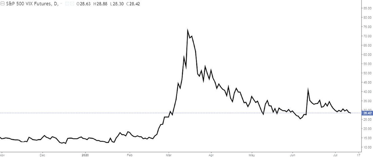 Vàng và chứng khoán cùng tăng giá, vì sao? ảnh 1