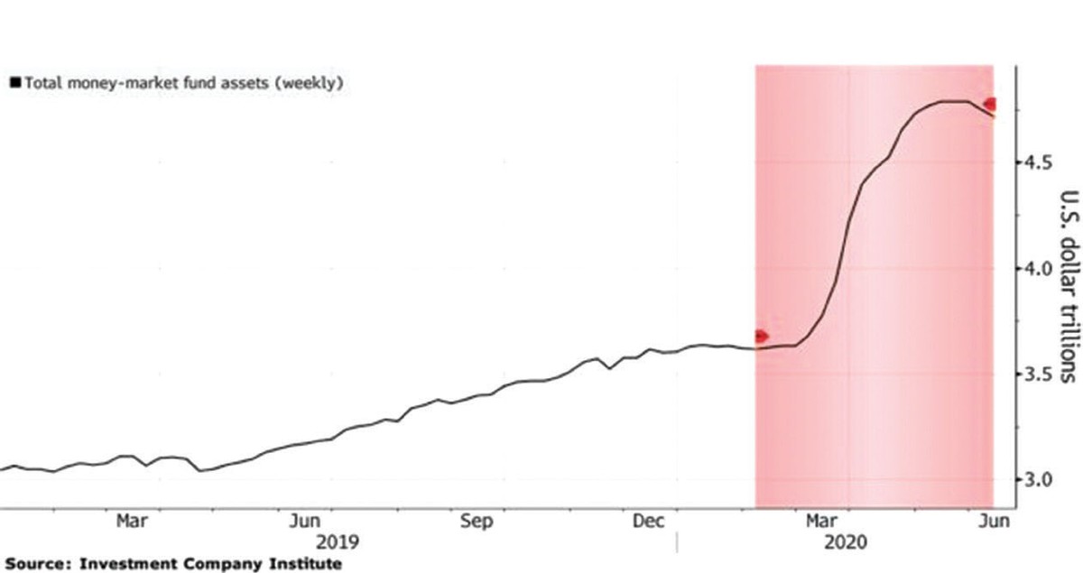 Vẫn còn khối tiền mặt khổng lồ đợi rót vào thị trường ảnh 1
