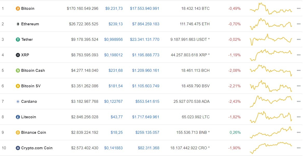 Giá Bitcoin hôm nay ngày 14/7: Thị trường tiền ảo giảm nhẹ, Bitcoin giảm 46 USD/BTC ảnh 1