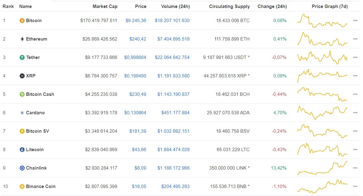 Giá Bitcoin hôm nay ngày 15/7: Bitcoin tăng nhẹ 14 USD/BTC, top 10 xuất hiện tân binh mới ảnh 1