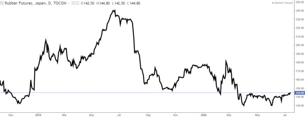 Cao su thiên nhiên: Lợi nhuận phân hóa sau cú sốc đầu ra  ảnh 1