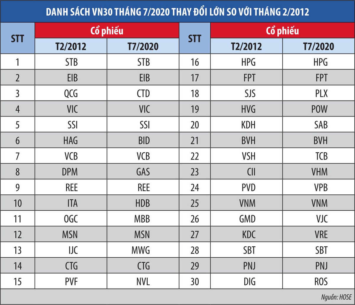 Cổ phiếu lớn: Cuộc thanh lọc khắc nghiệt ảnh 2