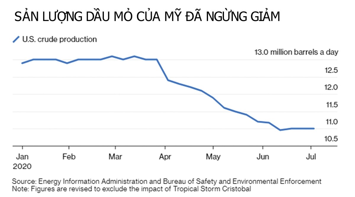 OPEC+ dự kiến nới lỏng sản lượng trong tháng 8 ảnh 1