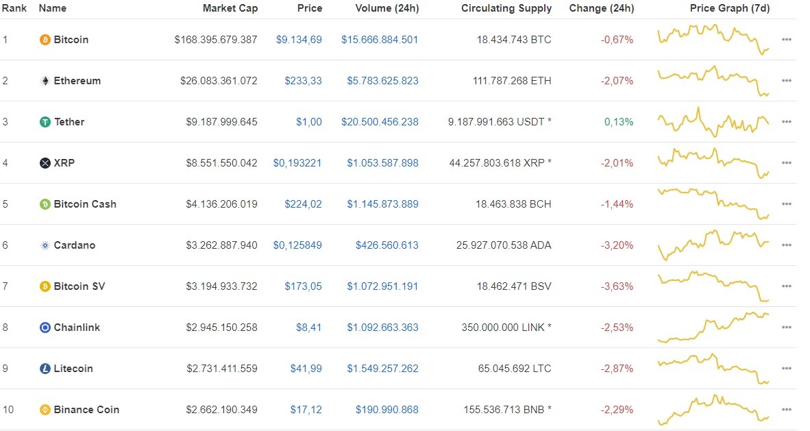 Giá Bitcoin hôm nay ngày 17/7: Thị trường tiền ảo tiếp đà giảm, Bitcoin mất 53 USD/BTC ảnh 1