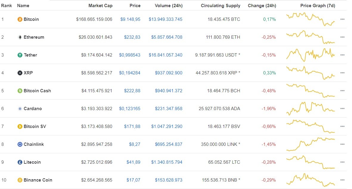Giá Bitcoin hôm nay ngày 18/7: Bitcoin tăng nhẹ 14 USD, giao dịch ở mức giá 9,148 USD/BTC ảnh 1