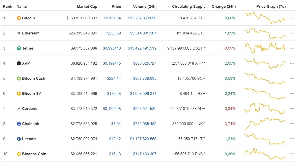 Giá Bitcoin hôm nay ngày 18/7: Có xu hướng đi ngang, giá Bitcoin nhích nhẹ gần 10 USD/BTC ảnh 1