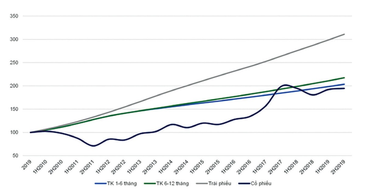 Cổ phiếu vẫn hấp dẫn dòng tiền ảnh 3