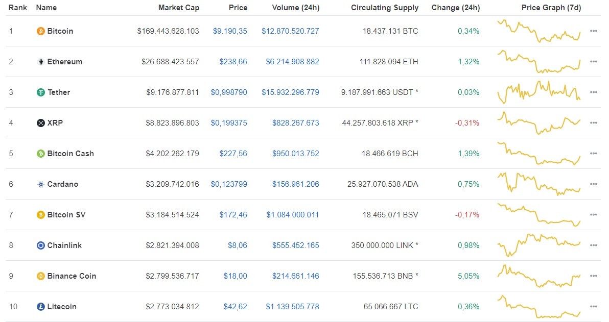 Giá Bitcoin hôm nay ngày 20/7: Tiếp tục tăng 33 USD, đồng Bitcoin tiến sát đến mốc 9.200 USD/BTC ảnh 1