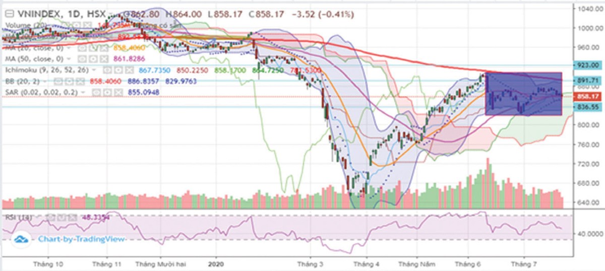 Kỳ vọng chứng khoán sớm thoát xu thế đi ngang ảnh 3