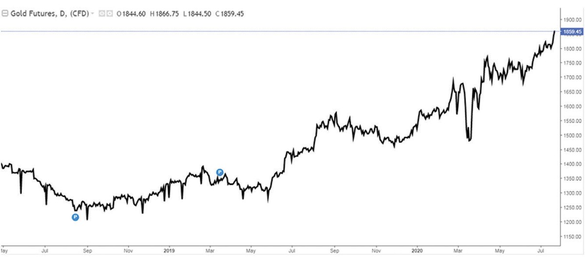 Giá vàng nhảy vọt, nhiều “cá mập” tiếp tục đổ tiền vào vàng ảnh 1