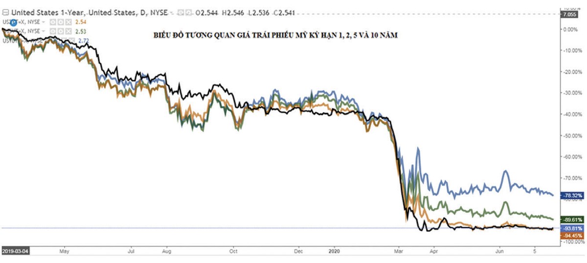 Giá vàng nhảy vọt, nhiều “cá mập” tiếp tục đổ tiền vào vàng ảnh 2