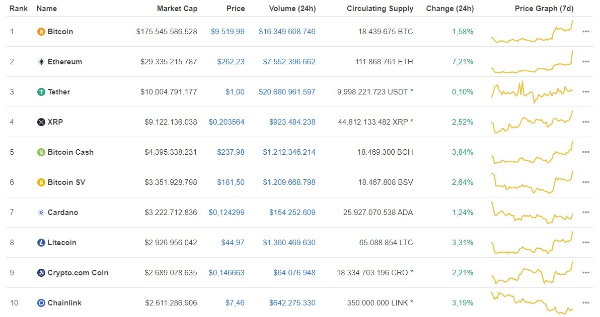Giá Bitcoin hôm nay ngày 23/7: Giá Bitcoin tiếp tục tăng mạnh 149 USD, nhảy vọt qua mốc 9.500 USD/BTC ảnh 1