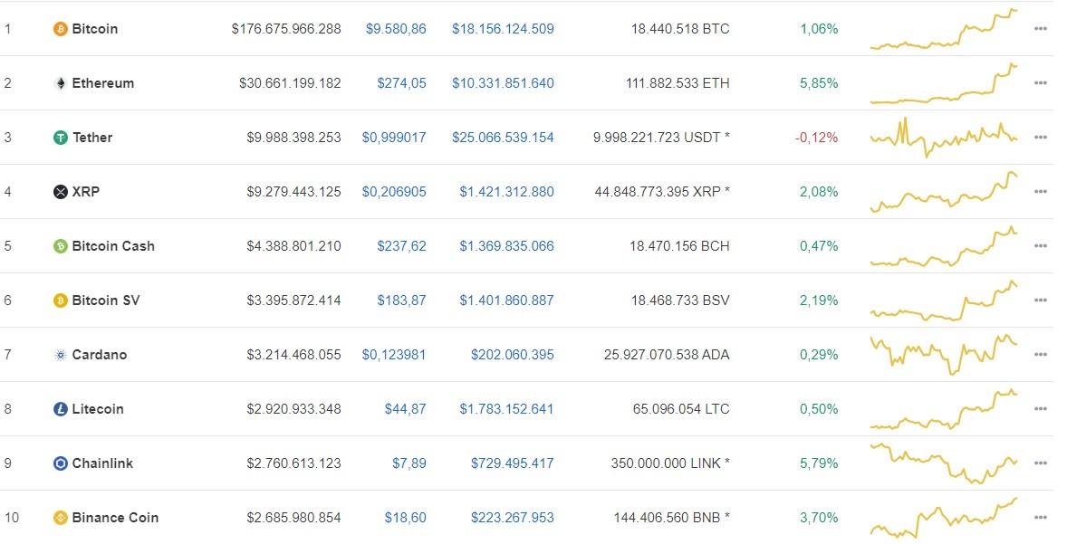 Giá Bitcoin hôm nay ngày 24/7: Tiếp tục tăng giá mạnh, Bitcoin áp sát cột mốc 9.600 USD ảnh 1